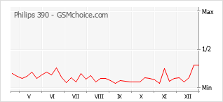Diagramm der Poplularitätveränderungen von Philips 390