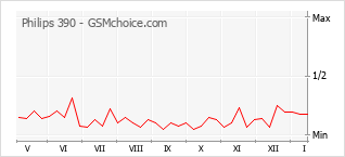 Gráfico de los cambios de popularidad Philips 390