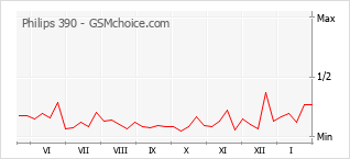 Диаграмма изменений популярности телефона Philips 390