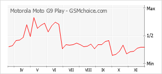 Gráfico de los cambios de popularidad Motorola Moto G9 Play