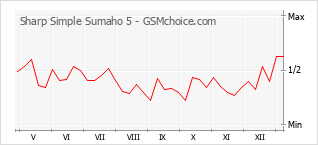 Diagramm der Poplularitätveränderungen von Sharp Simple Sumaho 5