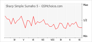 Popularity chart of Sharp Simple Sumaho 5
