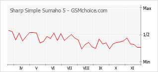 Gráfico de los cambios de popularidad Sharp Simple Sumaho 5