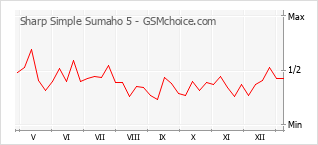 Le graphique de popularité de Sharp Simple Sumaho 5