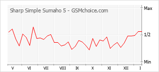 Grafico di modifiche della popolarità del telefono cellulare Sharp Simple Sumaho 5
