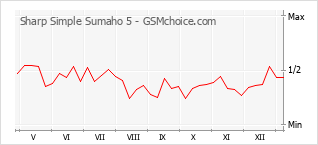 Traçar mudanças de populariedade do telemóvel Sharp Simple Sumaho 5