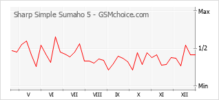 Диаграмма изменений популярности телефона Sharp Simple Sumaho 5