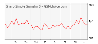 手机声望改变图表 Sharp Simple Sumaho 5