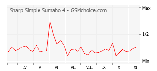 Popularity chart of Sharp Simple Sumaho 4