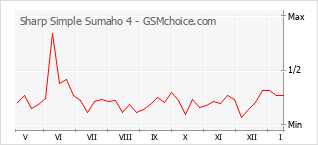 Grafico di modifiche della popolarità del telefono cellulare Sharp Simple Sumaho 4