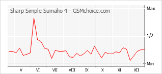 Traçar mudanças de populariedade do telemóvel Sharp Simple Sumaho 4