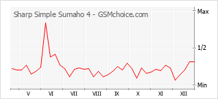 Диаграмма изменений популярности телефона Sharp Simple Sumaho 4