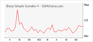 手机声望改变图表 Sharp Simple Sumaho 4