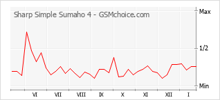 手機聲望改變圖表 Sharp Simple Sumaho 4