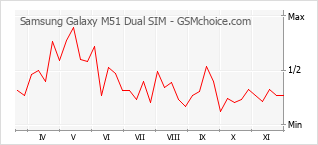 手机声望改变图表 Samsung Galaxy M51 Dual SIM