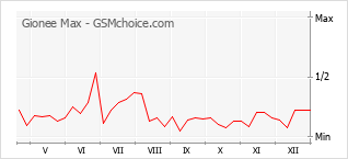 Diagramm der Poplularitätveränderungen von Gionee Max
