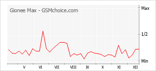 Popularity chart of Gionee Max