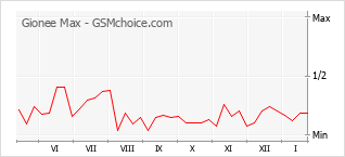 Le graphique de popularité de Gionee Max