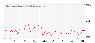 Grafico di modifiche della popolarità del telefono cellulare Gionee Max