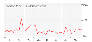 手机声望改变图表 Gionee Max