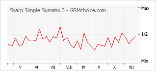 Diagramm der Poplularitätveränderungen von Sharp Simple Sumaho 3