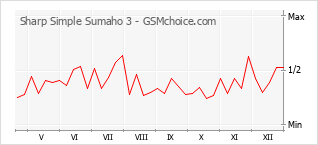 Populariteit van de telefoon: diagram Sharp Simple Sumaho 3