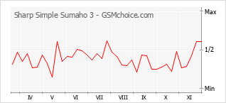Диаграмма изменений популярности телефона Sharp Simple Sumaho 3