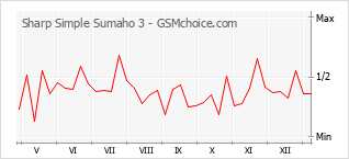 手机声望改变图表 Sharp Simple Sumaho 3