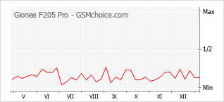 Diagramm der Poplularitätveränderungen von Gionee F205 Pro