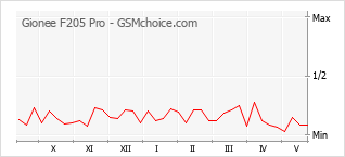 Popularity chart of Gionee F205 Pro