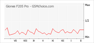 Le graphique de popularité de Gionee F205 Pro
