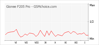 Grafico di modifiche della popolarità del telefono cellulare Gionee F205 Pro