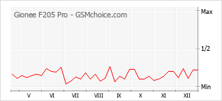 Populariteit van de telefoon: diagram Gionee F205 Pro