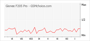 Traçar mudanças de populariedade do telemóvel Gionee F205 Pro