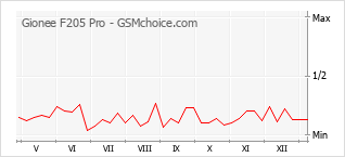 手機聲望改變圖表 Gionee F205 Pro