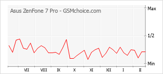 Grafico di modifiche della popolarità del telefono cellulare Asus ZenFone 7 Pro