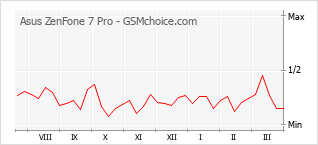 Populariteit van de telefoon: diagram Asus ZenFone 7 Pro