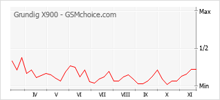 手机声望改变图表 Grundig X900