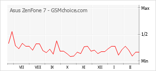 Diagramm der Poplularitätveränderungen von Asus ZenFone 7