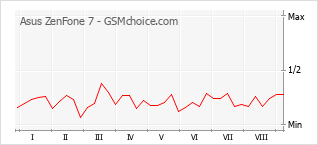 Populariteit van de telefoon: diagram Asus ZenFone 7