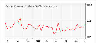 Gráfico de los cambios de popularidad Sony Xperia 8 Lite