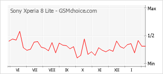 Grafico di modifiche della popolarità del telefono cellulare Sony Xperia 8 Lite