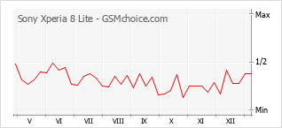 Populariteit van de telefoon: diagram Sony Xperia 8 Lite
