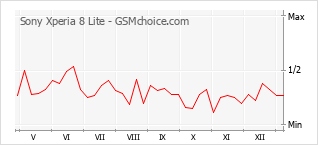 Диаграмма изменений популярности телефона Sony Xperia 8 Lite