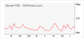 Diagramm der Poplularitätveränderungen von Gionee M30