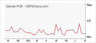 Gráfico de los cambios de popularidad Gionee M30