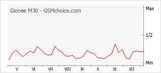 Grafico di modifiche della popolarità del telefono cellulare Gionee M30