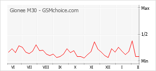 Populariteit van de telefoon: diagram Gionee M30