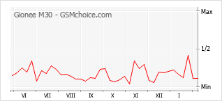 Traçar mudanças de populariedade do telemóvel Gionee M30