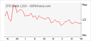 Popularity chart of ZTE Blade L210
